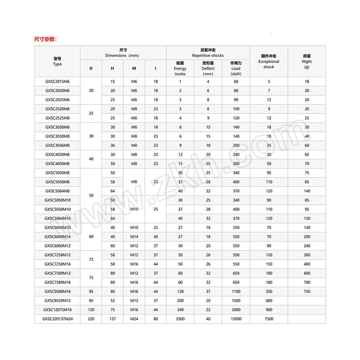 Rubber Vibration Isolating Mount 2.83 in 1236 lbs M12 Thread, Pkg Qty 6