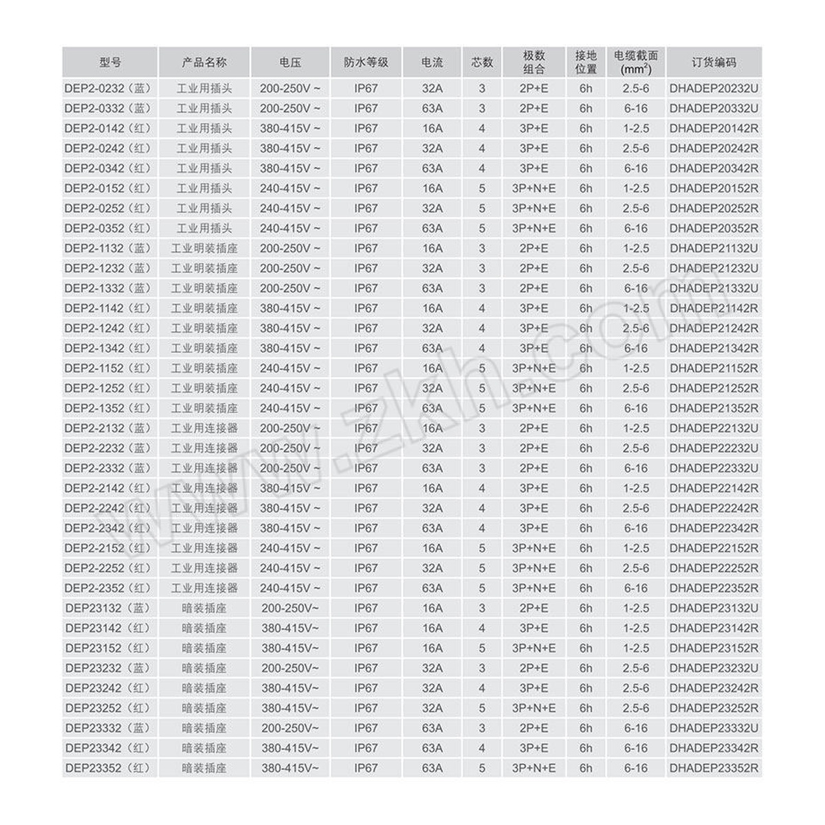 63A 5-Pin 415V IP67 Industrial Surface Mount Socket